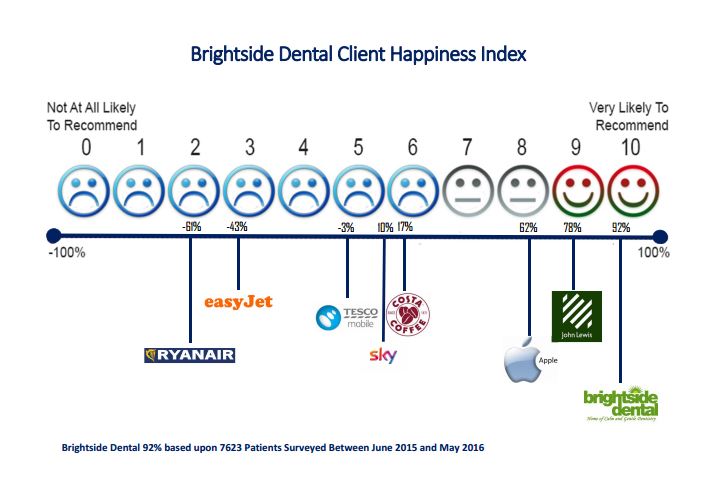 How Do Our Clients Rate Our Level of Service?