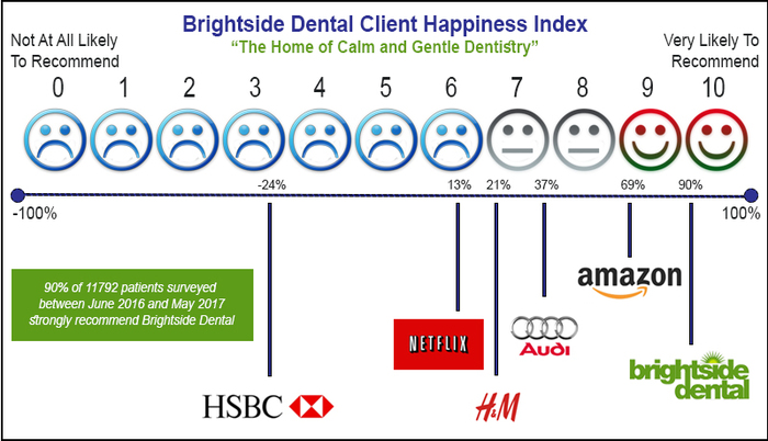 How Have Our Patients Scored Us?