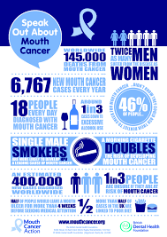 Be Mouth Aware – Things You Should Know About Mouth Cancer