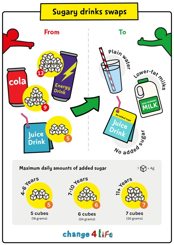Are Children Having Too Much Sugar?